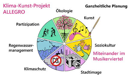 Klima-Kunst-Projekt ALLEGRO